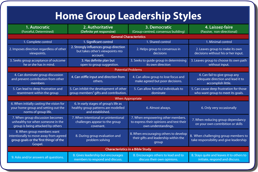 Leadership Style Observed On The Group